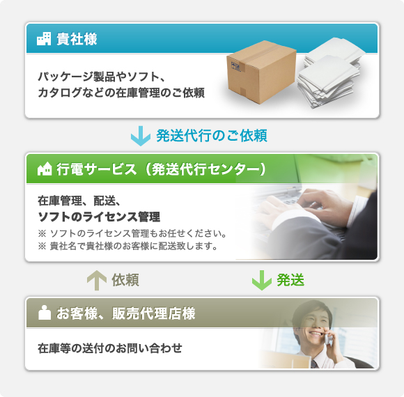 発送代行サービス模式図